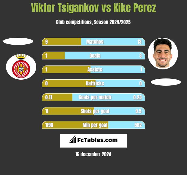 Viktor Tsigankov vs Kike Perez h2h player stats