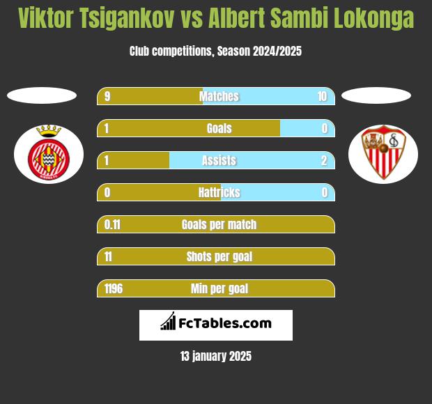 Viktor Tsigankov vs Albert Sambi Lokonga h2h player stats