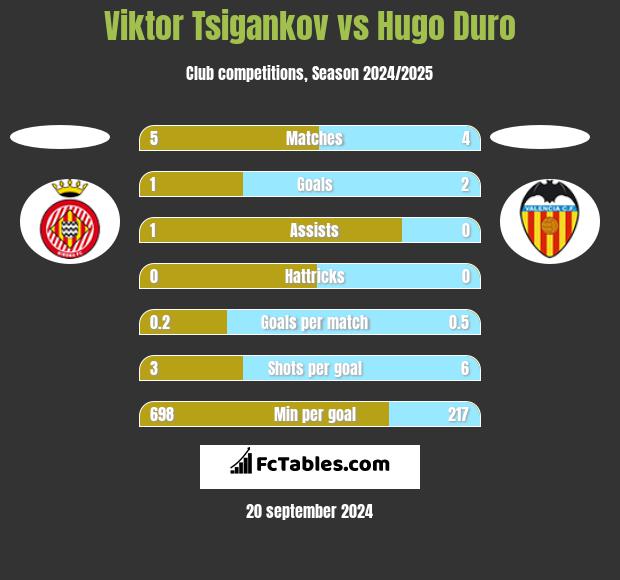 Viktor Tsigankov vs Hugo Duro h2h player stats