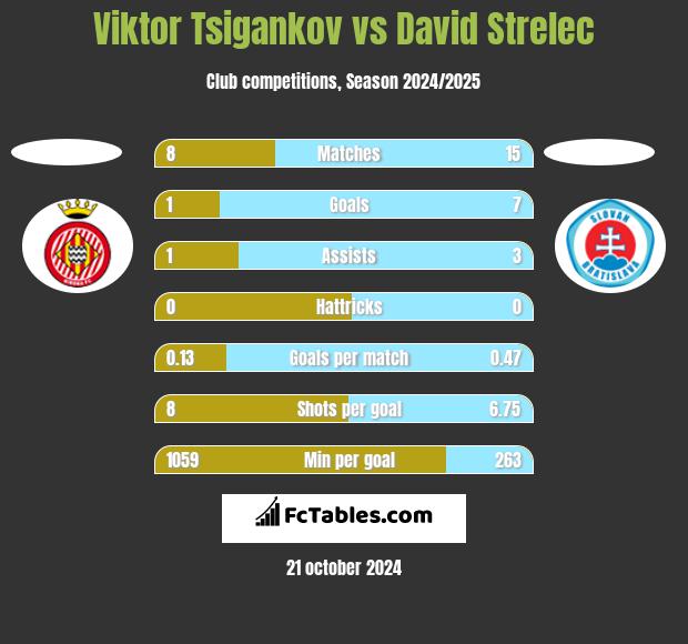 Viktor Tsigankov vs David Strelec h2h player stats