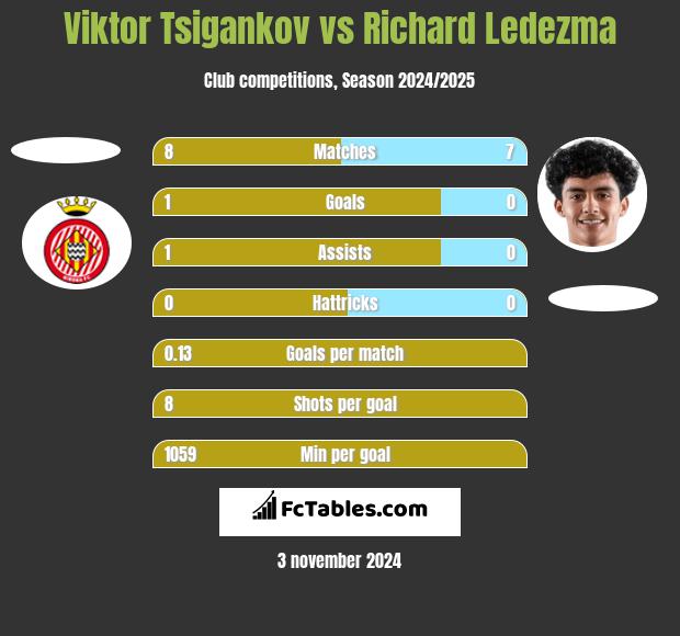 Viktor Tsigankov vs Richard Ledezma h2h player stats