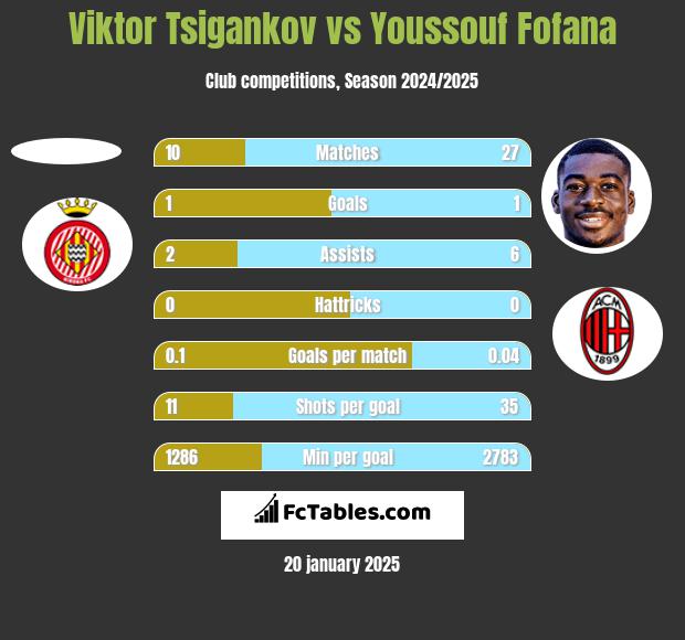 Viktor Tsigankov vs Youssouf Fofana h2h player stats