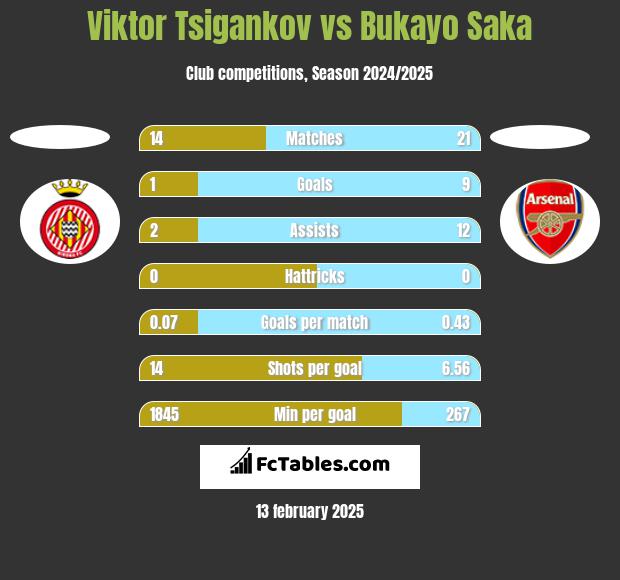 Viktor Tsigankov vs Bukayo Saka h2h player stats