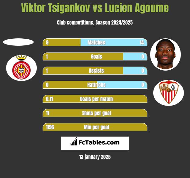 Viktor Tsigankov vs Lucien Agoume h2h player stats