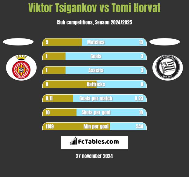 Viktor Tsigankov vs Tomi Horvat h2h player stats