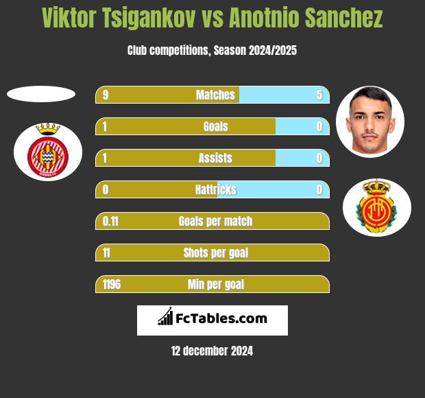 Viktor Tsigankov vs Anotnio Sanchez h2h player stats