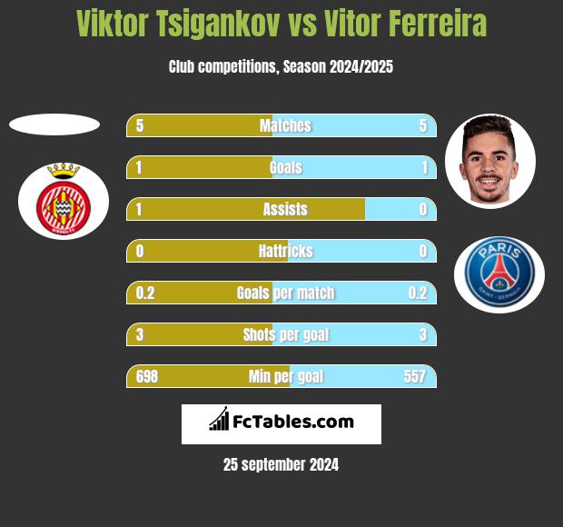 Viktor Tsigankov vs Vitor Ferreira h2h player stats