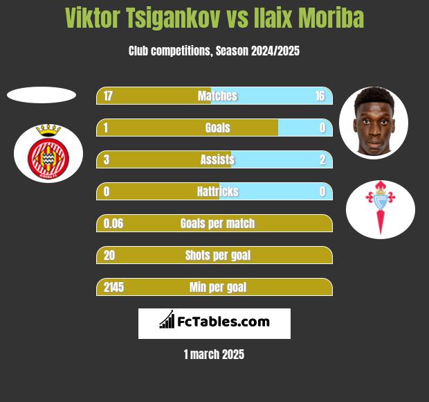 Viktor Tsigankov vs Ilaix Moriba h2h player stats