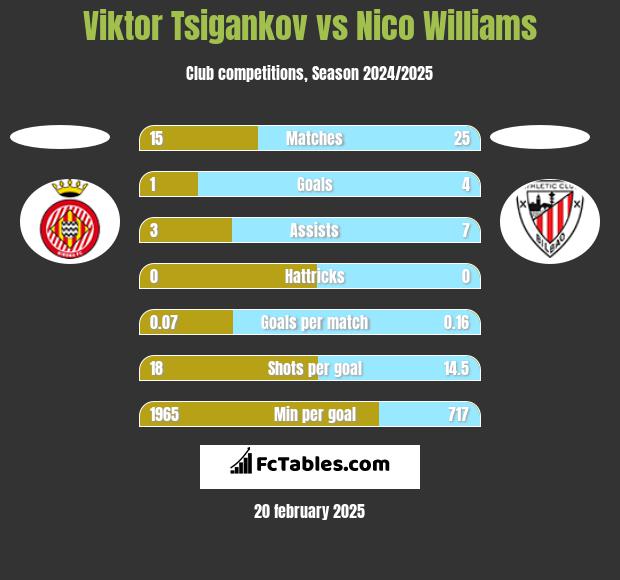 Viktor Tsigankov vs Nico Williams h2h player stats