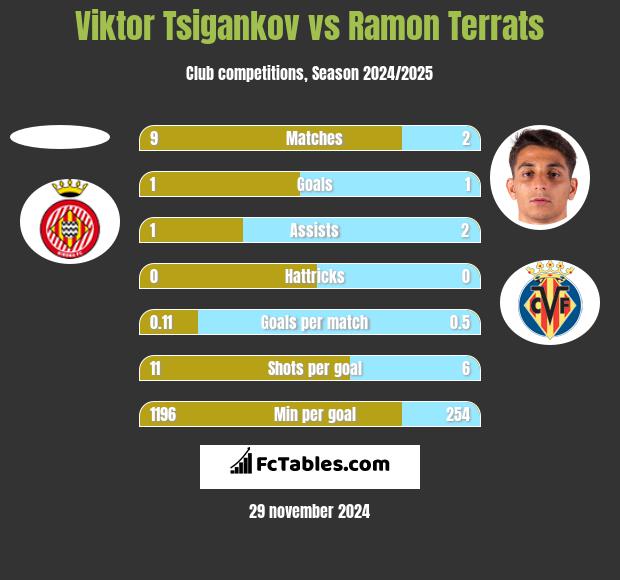 Viktor Tsigankov vs Ramon Terrats h2h player stats