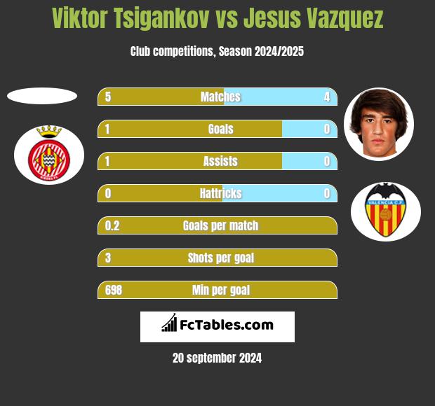 Viktor Tsigankov vs Jesus Vazquez h2h player stats