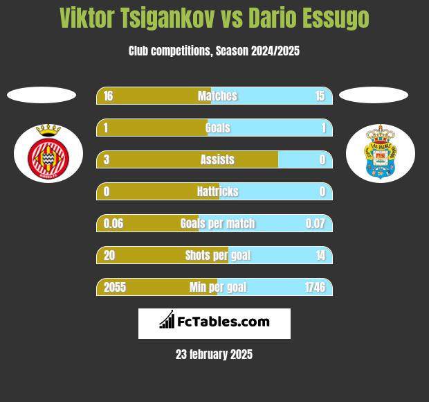 Viktor Tsigankov vs Dario Essugo h2h player stats