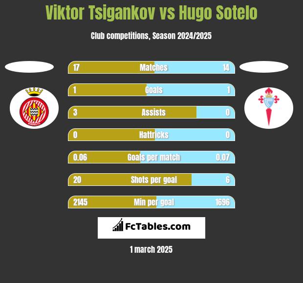 Viktor Tsigankov vs Hugo Sotelo h2h player stats