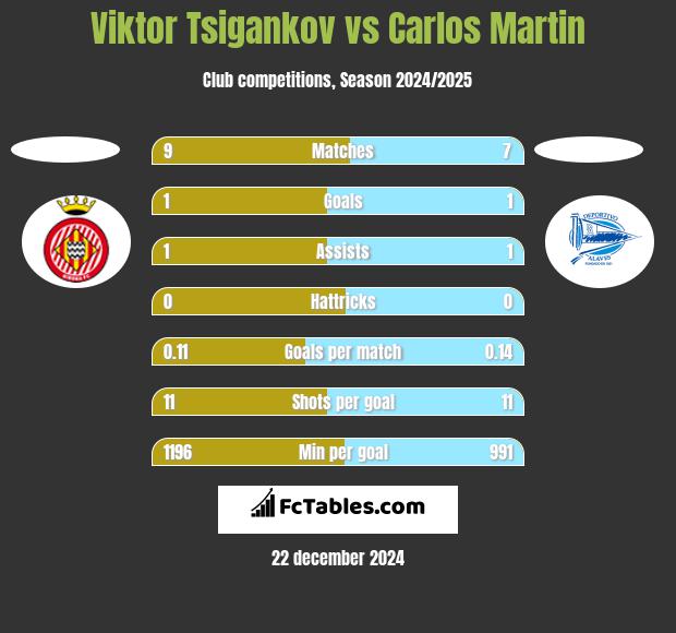 Viktor Tsigankov vs Carlos Martin h2h player stats