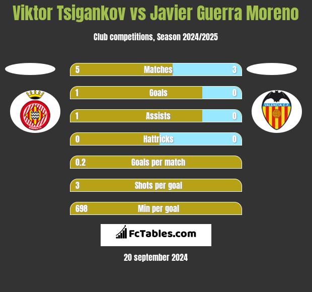 Viktor Tsigankov vs Javier Guerra Moreno h2h player stats