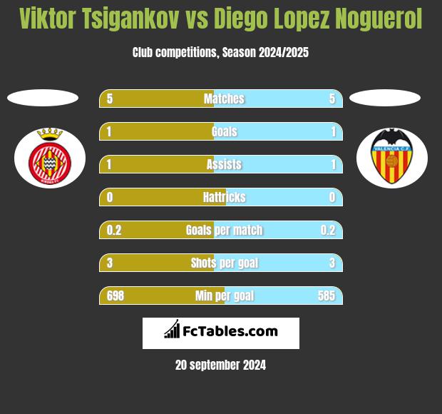 Viktor Tsigankov vs Diego Lopez Noguerol h2h player stats