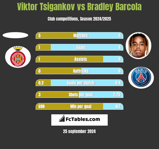 Viktor Tsigankov vs Bradley Barcola h2h player stats