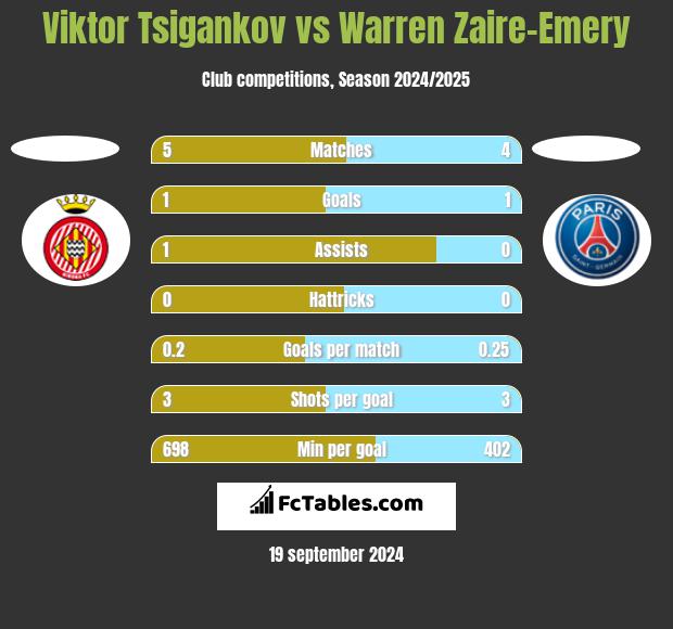 Viktor Tsigankov vs Warren Zaire-Emery h2h player stats