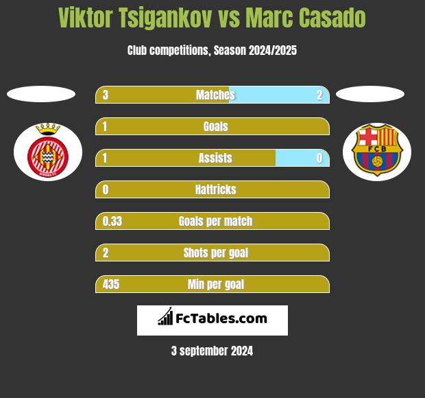 Viktor Tsigankov vs Marc Casado h2h player stats