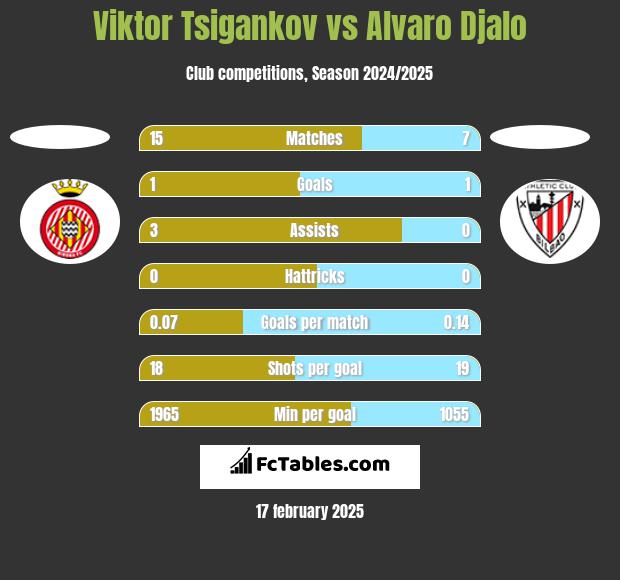 Viktor Tsigankov vs Alvaro Djalo h2h player stats