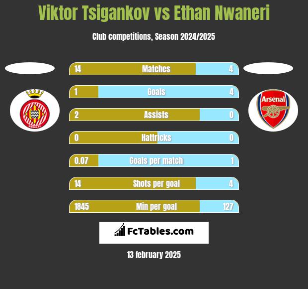 Viktor Tsigankov vs Ethan Nwaneri h2h player stats