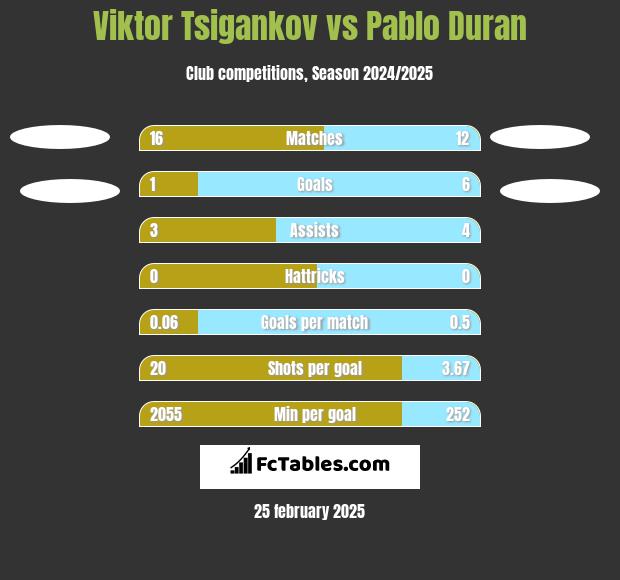 Viktor Tsigankov vs Pablo Duran h2h player stats