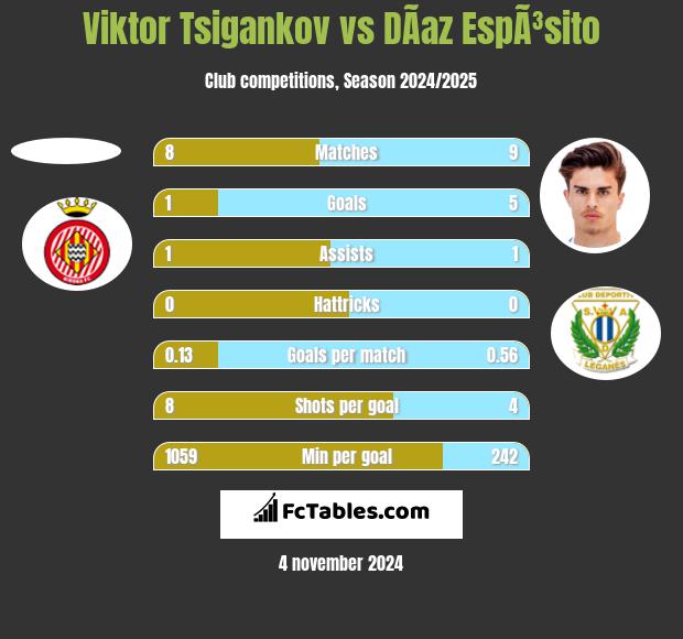 Viktor Tsigankov vs DÃ­az EspÃ³sito h2h player stats