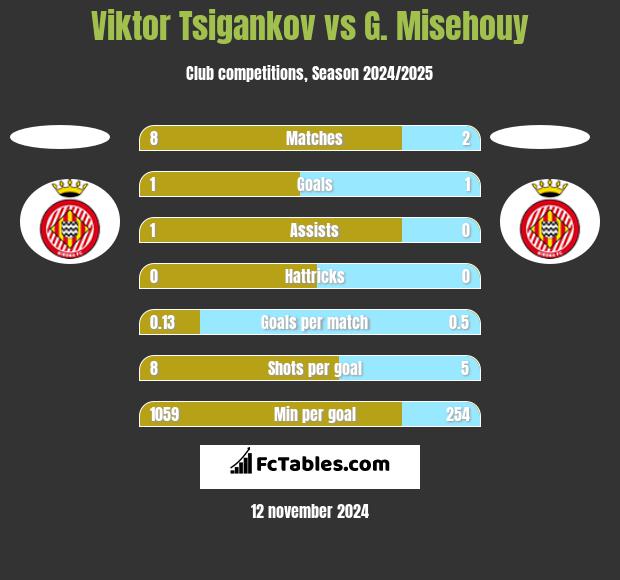 Viktor Tsigankov vs G. Misehouy h2h player stats