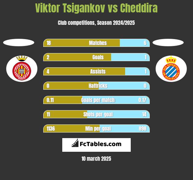 Viktor Tsigankov vs Cheddira h2h player stats