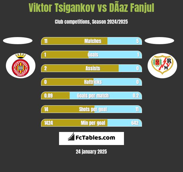 Viktor Tsigankov vs DÃ­az Fanjul h2h player stats