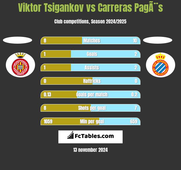 Viktor Tsigankov vs Carreras PagÃ¨s h2h player stats