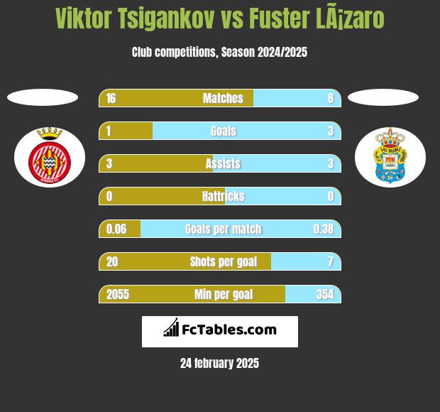 Viktor Tsigankov vs Fuster LÃ¡zaro h2h player stats