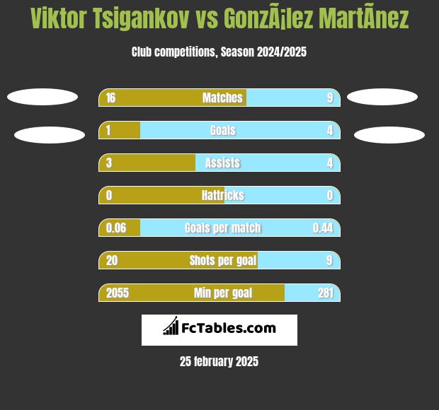 Viktor Tsigankov vs GonzÃ¡lez MartÃ­nez h2h player stats