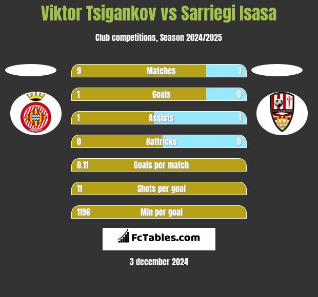 Viktor Tsigankov vs Sarriegi Isasa h2h player stats