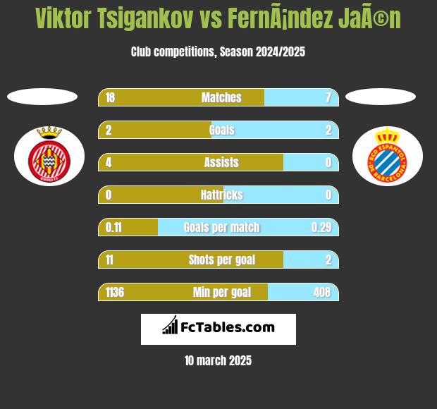 Viktor Tsigankov vs FernÃ¡ndez JaÃ©n h2h player stats