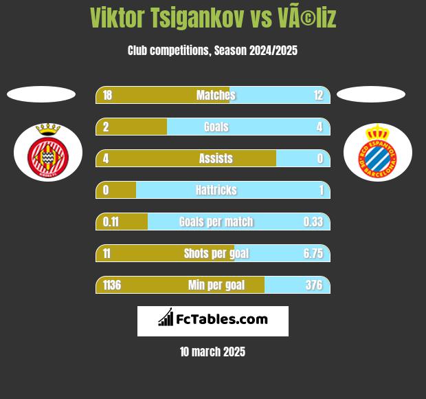 Viktor Tsigankov vs VÃ©liz h2h player stats