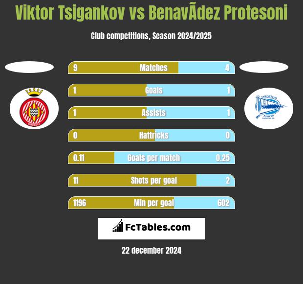 Viktor Tsigankov vs BenavÃ­dez Protesoni h2h player stats