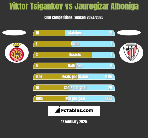 Viktor Tsigankov vs Jauregizar Alboniga h2h player stats