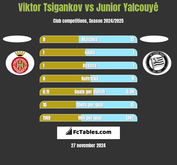 Viktor Tsigankov vs Junior Yalcouyé h2h player stats