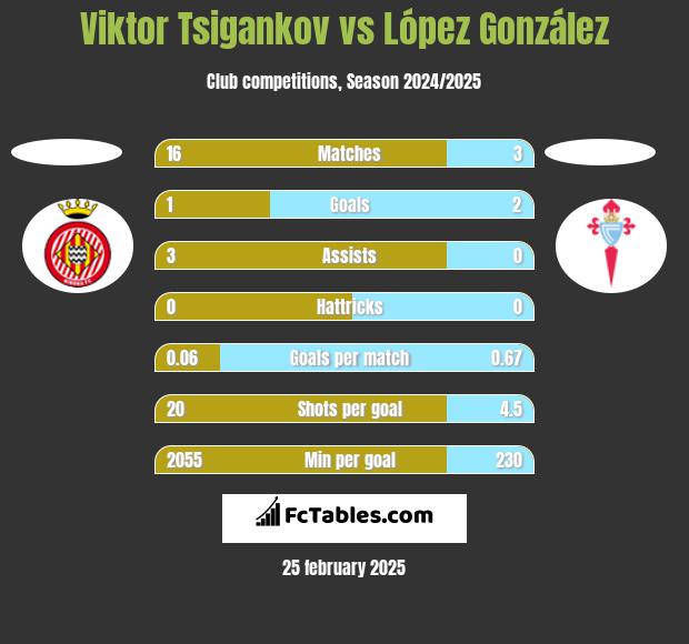 Viktor Tsigankov vs López González h2h player stats