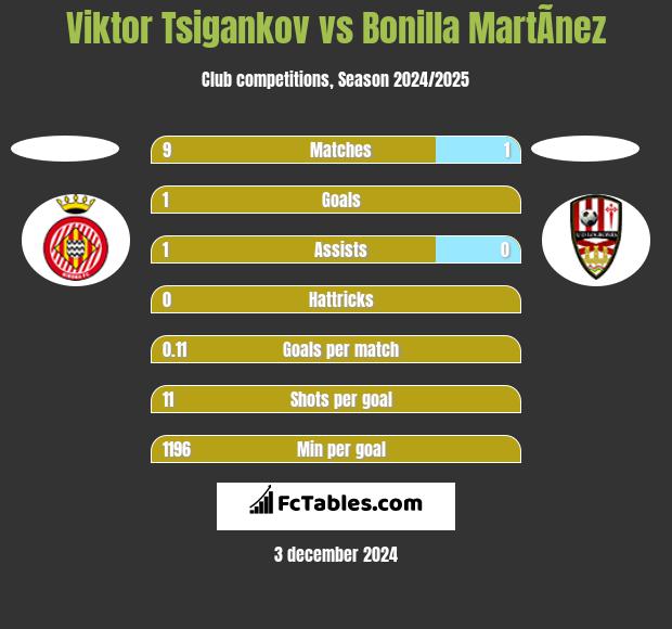 Viktor Tsigankov vs Bonilla MartÃ­nez h2h player stats