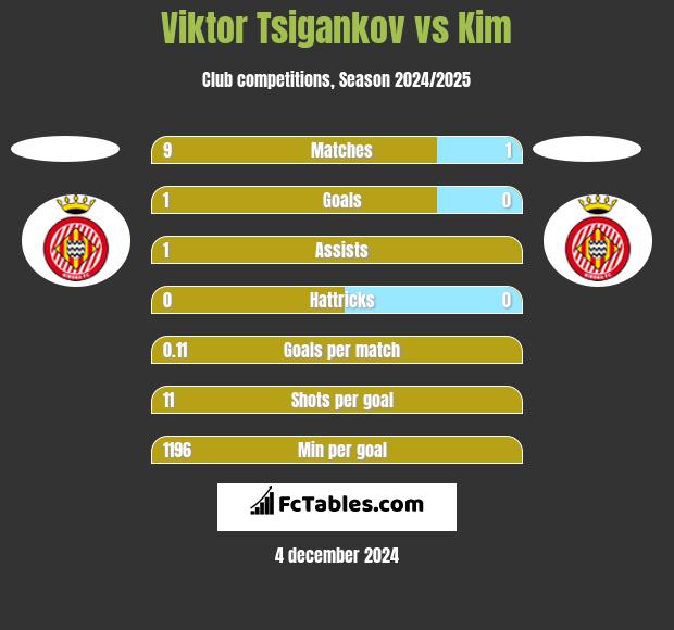 Viktor Tsigankov vs Kim h2h player stats