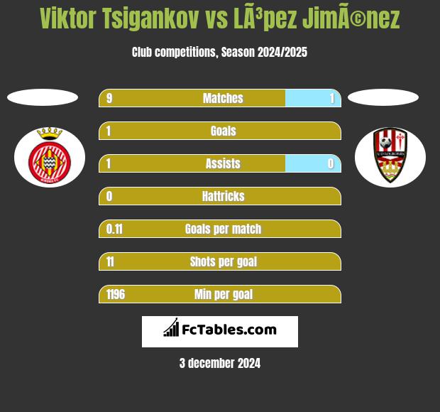 Viktor Tsigankov vs LÃ³pez JimÃ©nez h2h player stats