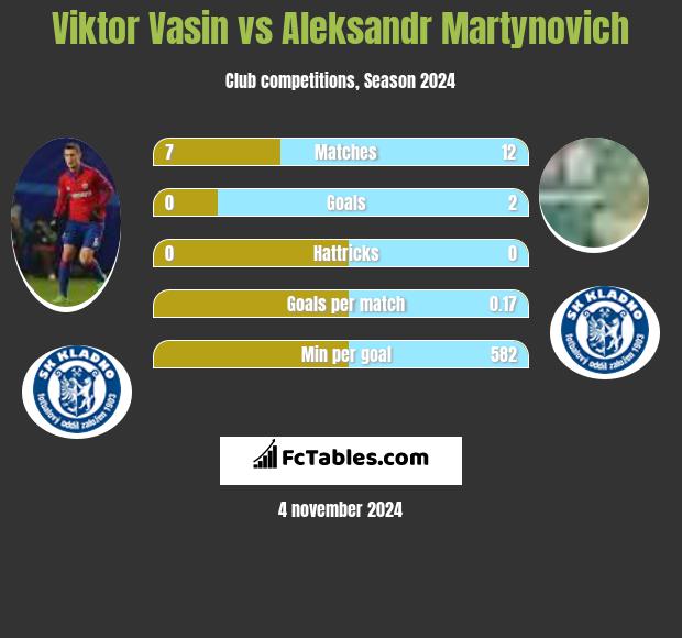 Viktor Vasin vs Aleksandr Martynovich h2h player stats