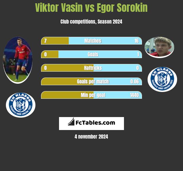 Viktor Vasin vs Egor Sorokin h2h player stats