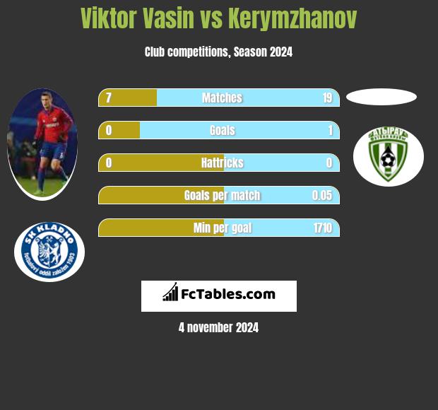 Viktor Vasin vs Kerymzhanov h2h player stats