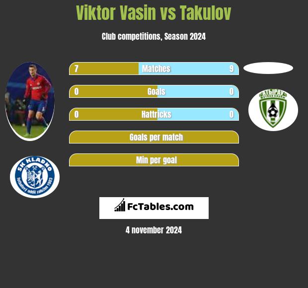 Viktor Vasin vs Takulov h2h player stats