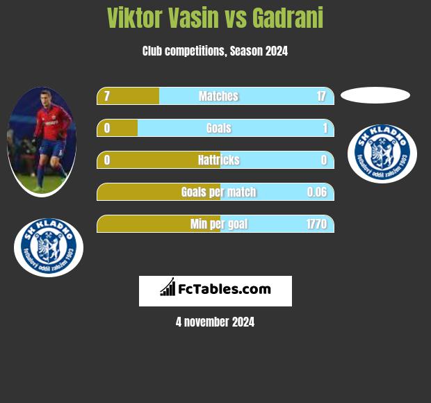 Viktor Vasin vs Gadrani h2h player stats