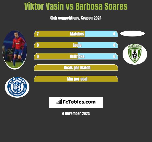 Viktor Vasin vs Barbosa Soares h2h player stats