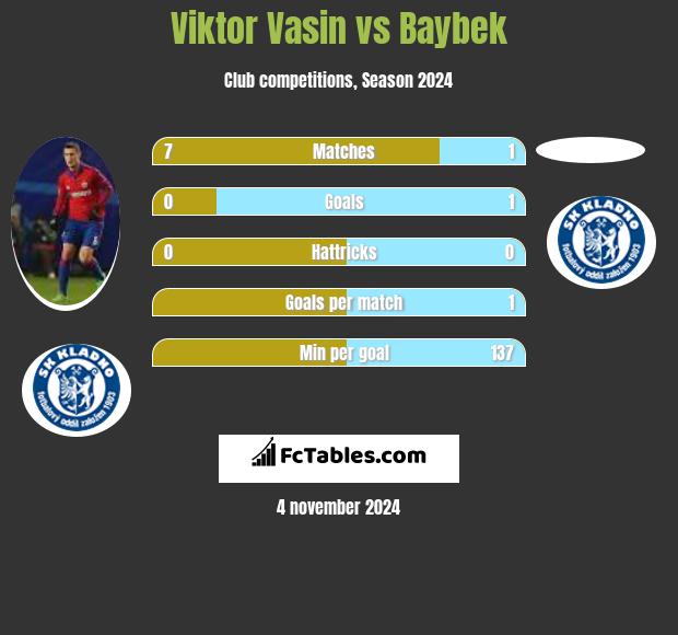 Viktor Vasin vs Baybek h2h player stats